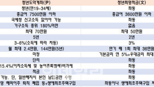 [단독]청년도약계좌, 지원금에도 이자 붙네..얼마 받나