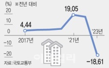 공동주택 공시가 18.61%↓ 역대 최대…아리팍 보유세 564만원↓