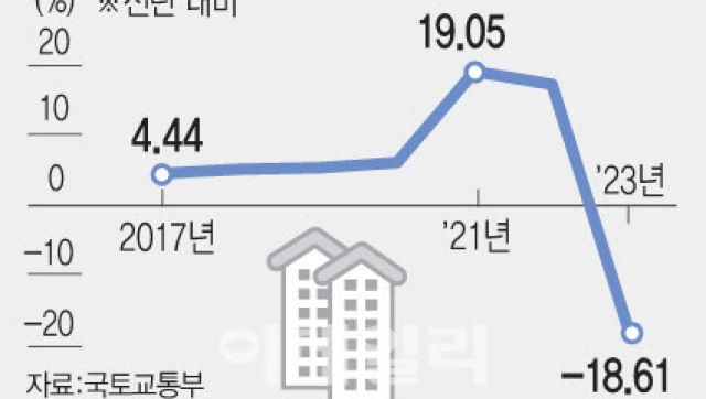 공동주택 공시가 18.61%↓ 역대 최대…아리팍 보유세 564만원↓