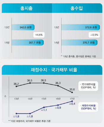 [2014 예산안]재정수지·국가채무 비율                                                                                                                                                                    