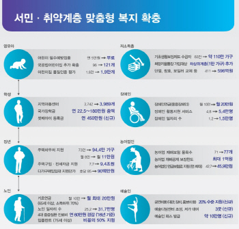 [2014 예산안]서민·취약계층 맞충형 복지 주요 내용                                                                                                                                                       