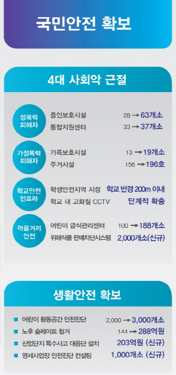 [2014 예산안]국민안전 확보 주요 내용                                                                                                                                                                    