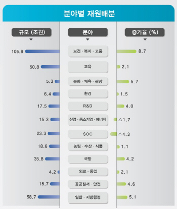 [2014 예산]분야별 재원 배분은 어떻게 되나?                                                                                                                                                              