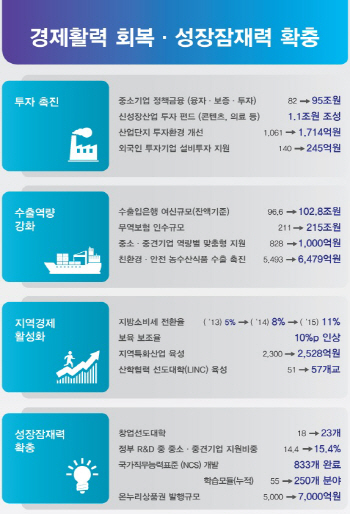 [2014 예산안]경제활력 회복·성장잠재력 확충 주요 내용                                                                                                                                                   