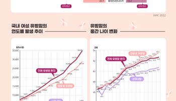 "서구와 다른 '한국인 유방암'…고령화 속 40대 증가세 여전"