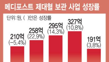 ④메디포스트 “미래엔 보관제대혈 절반은 사용될 것”