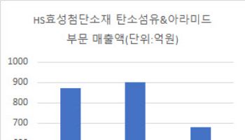 "스페셜티 너마저도"...中 공급과잉에 석화업계 '흔들'