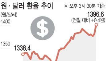 공화당 싹쓸이 '레드 스윕'…美증시는 호재일까 악재일까