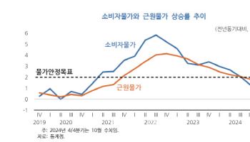 “2% 밑도는 물가상승률, 장기화 않게 기준금리 낮춰야”