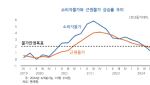 “2% 밑도는 물가상승률, 장기화 않게 기준금리 낮춰야”