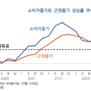 “2% 밑도는 물가상승률, 장기화 않게 기준금리 낮춰야”