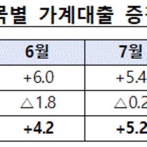 10월 가계대출 6.6조 증가…'풍선효과' 2금융권, 2.7조 급증