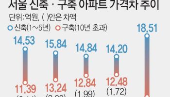 "여보, '얼죽신'이 옳았어"…서울 신축·구축 가격 더 벌어졌다