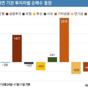 [마켓인]기타금융 사고 연기금은 팔고…고려아연 지분 지각변동 오나