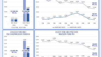 서울 아파트 매매 석달 만에 74% 줄어…"대출규제 영향"