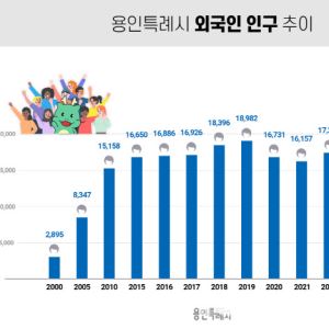 다문화도시로 거듭나는 용인, 등록외국인 사상 첫 2만명 돌파