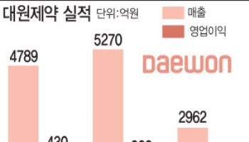 "펠루비 등 삼총사 전면에"…대원제약, 정형외과 사업 강화로 대형제약사 도약