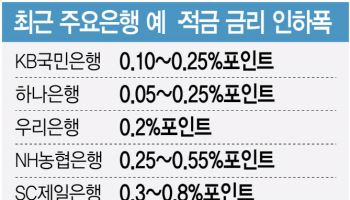 대출 옥죄기에…금리 엇박자 '기현상'