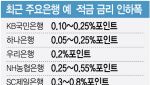 대출 옥죄기에…금리 엇박자 '기현상'