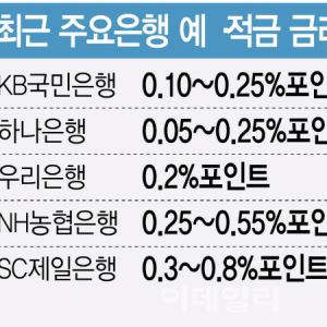 대출 옥죄기에…금리 엇박자 '기현상'