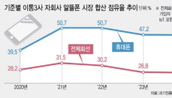 알뜰폰 점유율 제한에 금융사까지 포함?…업계 '초긴장'