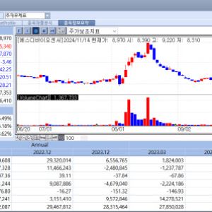 자금 유동성의 힘, 대외 악재 속 희비 갈라...에스디바이오↑·바이오메딕스↓[바이오맥짚기]