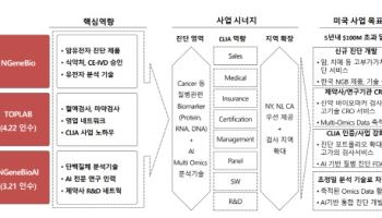 "美·印 등 수출 확대와 B2C 신사업으로 반전 예고"