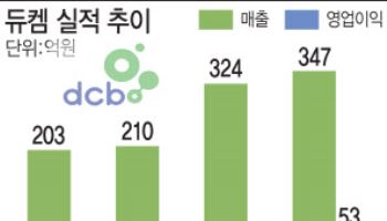 매년 최고실적 경신 듀켐, 신약 3개 추가로 고성장 예고