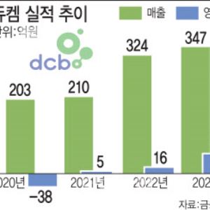 매년 최고실적 경신 듀켐, 신약 3개 추가로 고성장 예고