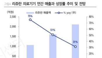 파마리서치, 영업익 1000억 돌파 유력...콘쥬란 악재 리쥬란이 덮는다