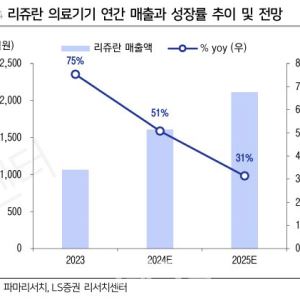 파마리서치, 영업익 1000억 돌파 유력...콘쥬란 악재 리쥬란이 덮는다