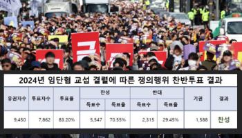 서울교통공사 노조 파업 '찬성' 70.55%로 의결