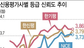 두해 연속 5점 만점에 4점대…신평사 신뢰도 굳건