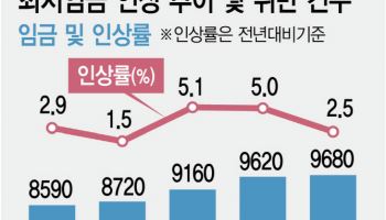 최저임금 준수 노력 인정 받으면 면책…기업인 빨간줄 양산 막는다