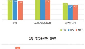 NICE신평, 연구보고서·세미나 선두