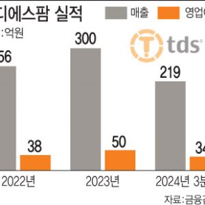 '국내 한방파스 1위' 티디에스팜, 신제품·사업 확장으로 실적 고공행진