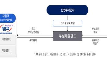 캠코, 지방은행 부실채권 인수 펀드 운용사 선정…500억 출자