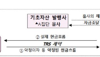 공정위, 대기업 ‘TRS’ 악용한 채무보증 탈법행위 막는다