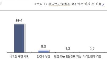 경기북부 中企 89% '내국인 구인난' 이유 외국인근로자 고용