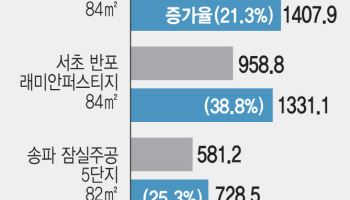 "보유세 폭탄 날아온다" 950만원→1330만원…강남 40%↑