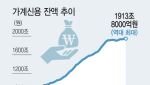 가계빚 1900조 돌파…주담대 늘자 증가폭 3년만에 최대치