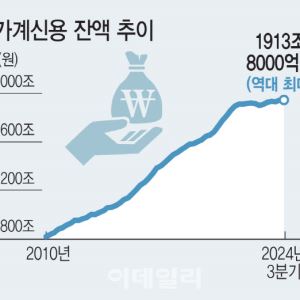 가계빚 1900조 돌파…주담대 늘자 증가폭 3년만에 최대치