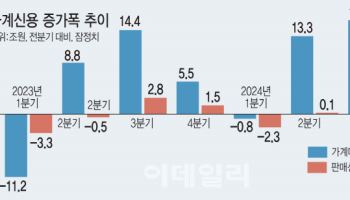 한은 "가계빚 증가폭 장기평균 하회…4분기엔 꺾일 것"