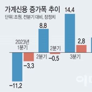 한은 "가계빚 증가폭 장기평균 하회…4분기엔 꺾일 것"