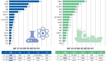 '만성' 불황의 늪에 빠진 석유화학