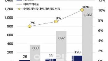 ① 韓 세포재생·오가노이드 기술, 어디까지 왔나