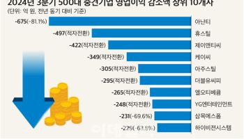 ‘내수침체 직격탄’ 상장 중견기업 3분기 영업익 6%↓