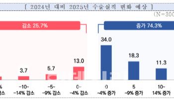 중소기업 74.3%, 내년 수출 증가 예상