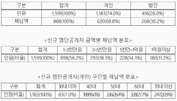 서울시, 고액·상습 체납자 1만 2686명 명단공개…신규 공개자 1599명