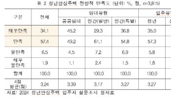 청년안심주택 입주자 91.5% 만족…"공공임대 유형 만족도"